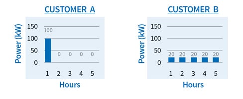 What are demand charges?