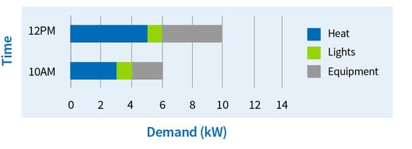 How do I reduce my demand?